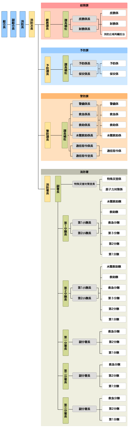 組織図の表